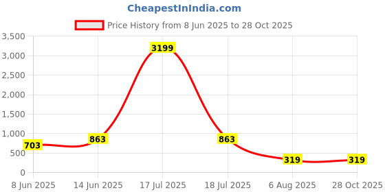 myntra.com plusS Tranquil Green Solid Power Shoulders A-Line Dress pluss Price History Graph from 8 Jun 2025 to 28 Oct 2025