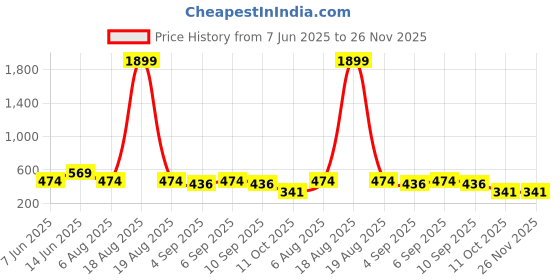 myntra.com plusS Tranquil Lavender Solid Ruffled Top pluss Price History Graph from 7 Jun 2025 to 25 Nov 2025