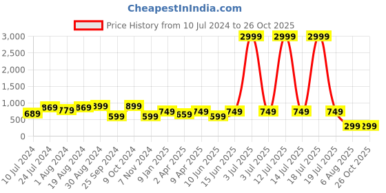 myntra.com plusS Tranquil Teal Solid Pleated Form Dress pluss Price History Graph from 10 Jul 2024 to 26 Oct 2025