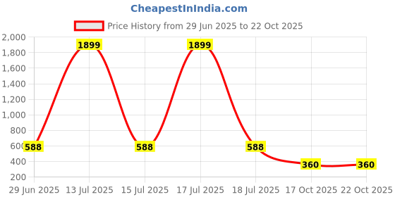 myntra.com plusS Trendy Beige Abstract Pleated Form Dress pluss Price History Graph from 29 Jun 2025 to 22 Oct 2025