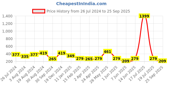 myntra.com plusS Trendy Purple and White Solid Wrapped Top pluss Price History Graph from 26 Jul 2024 to 25 Sep 2025