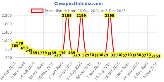 myntra.com plusS Tropical Print Cotton Top pluss Price History Graph from 26 Sep 2024 to 5 Dec 2025