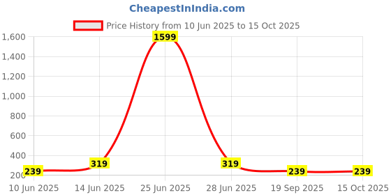 myntra.com plusS Upscale Black Solid Ruffled Regular Top pluss Price History Graph from 10 Jun 2025 to 14 Oct 2025