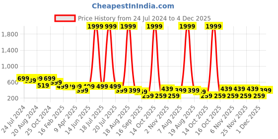 myntra.com plusS V-Neck Accordion Pleats Top pluss Price History Graph from 24 Jul 2024 to 4 Dec 2025