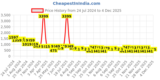 myntra.com plusS V Neck Floral Print Flutter Sleeve Wrap Dress pluss Price History Graph from 24 Jul 2024 to 4 Dec 2025