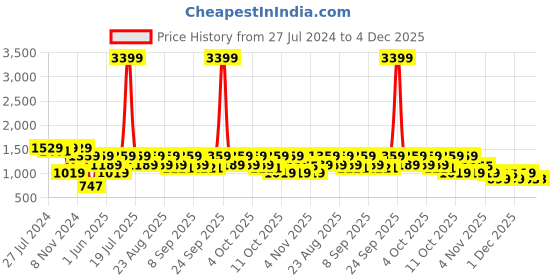 myntra.com plusS V-Neck Short Flared Sleeves Print Wrap Dress pluss Price History Graph from 27 Jul 2024 to 4 Dec 2025