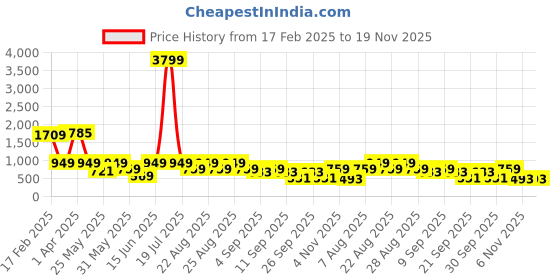 myntra.com plusS V Neck Top With Trousers Co-Ords pluss Price History Graph from 17 Feb 2025 to 19 Nov 2025