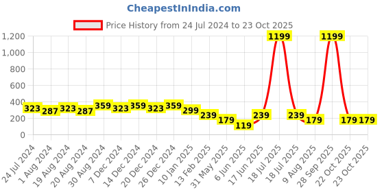 myntra.com plusS Vintage Rust and White Polka Dots Tie-Up Crop Top pluss Price History Graph from 24 Jul 2024 to 22 Oct 2025