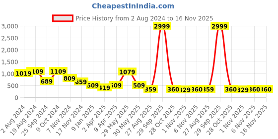 myntra.com plusS Violet Abstract Printed Cut Outs Tiered A-Line Midi Dress pluss Price History Graph from 2 Aug 2024 to 15 Nov 2025
