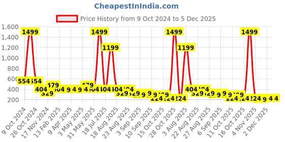 myntra.com plusS Violet & Black Ethnic Motifs Printed Shirt Style Top pluss Price History Graph from 9 Oct 2024 to 5 Dec 2025
