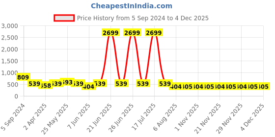 myntra.com plusS White & Turquoise Blue Striped A-Line Midi Dress pluss Price History Graph from 5 Sep 2024 to 4 Dec 2025