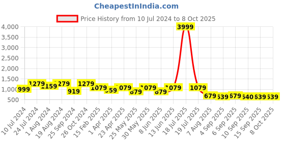 myntra.com plusS White Geometric Printed Top & Trouser pluss Price History Graph from 10 Jul 2024 to 7 Oct 2025