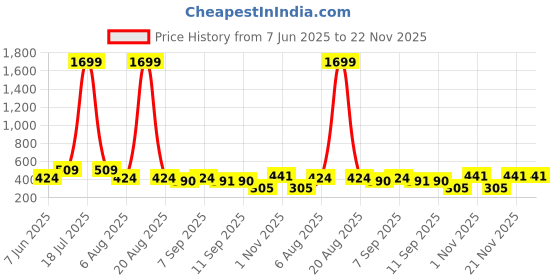 myntra.com plusS White Pure Cotton Schiffli Laced Regular Top pluss Price History Graph from 7 Jun 2025 to 22 Nov 2025