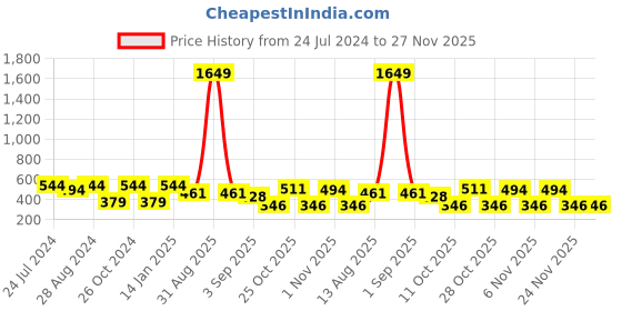 myntra.com plusS White Schiffli Puff Sleeves Pure Cotton Laced Regular Top pluss Price History Graph from 24 Jul 2024 to 27 Nov 2025