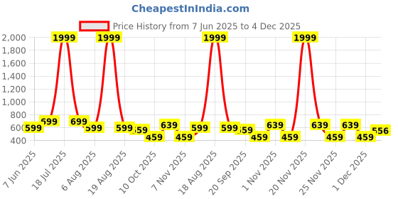 myntra.com plusS White Solid Fluid Tie-Up Top pluss Price History Graph from 7 Jun 2025 to 4 Dec 2025
