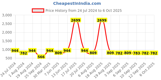 myntra.com plusS White Tie & Dyed Kaftan Tunic With Trousers pluss Price History Graph from 24 Jul 2024 to 4 Oct 2025