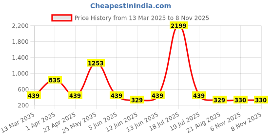 myntra.com plusS Women Abstract Print Top pluss Price History Graph from 13 Mar 2025 to 7 Nov 2025