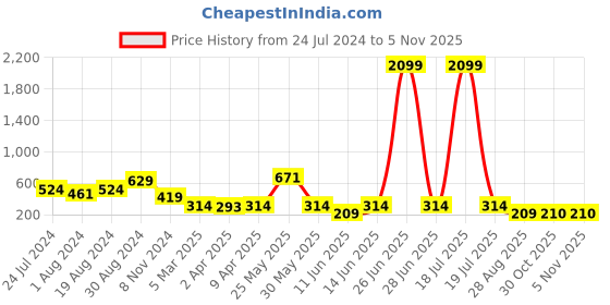 myntra.com plusS Women Abstract Printed Casual Shirt pluss Price History Graph from 24 Jul 2024 to 4 Nov 2025