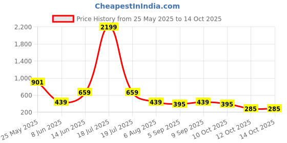myntra.com plusS Women Abstract Printed Round Neck Top pluss Price History Graph from 25 May 2025 to 14 Oct 2025