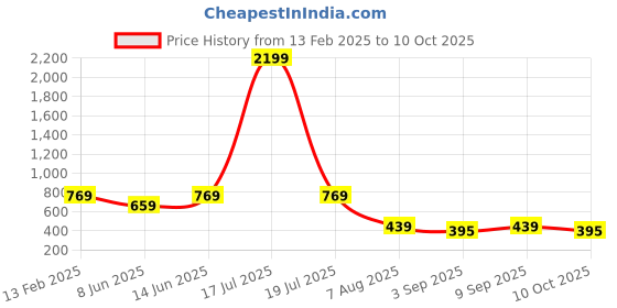 myntra.com plusS Women Abstract Printed Top pluss Price History Graph from 13 Feb 2025 to 10 Oct 2025