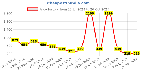 myntra.com plusS Women Beige Regular Fit Mid-Rise Pleated Trousers pluss Price History Graph from 27 Jul 2024 to 26 Oct 2025