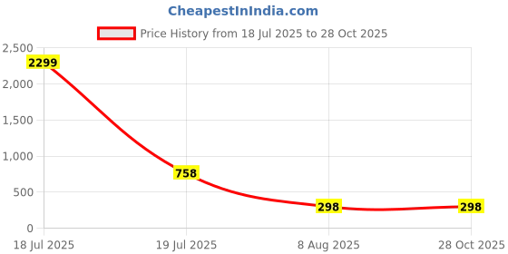 myntra.com plusS Women Black Floral Printed A-Line Dress pluss Price History Graph from 18 Jul 2025 to 28 Oct 2025