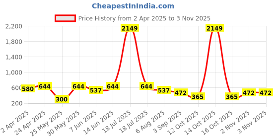 myntra.com plusS Women  Black Floral Vacay Attire pluss Price History Graph from 2 Apr 2025 to 2 Nov 2025