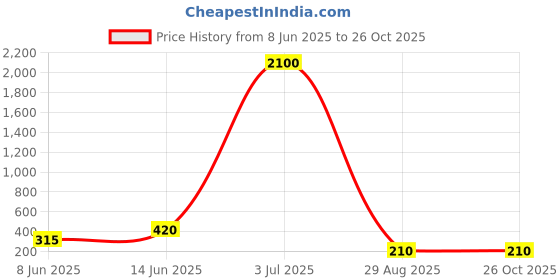myntra.com plusS Women Black Printed Sweatshirt pluss Price History Graph from 8 Jun 2025 to 25 Oct 2025