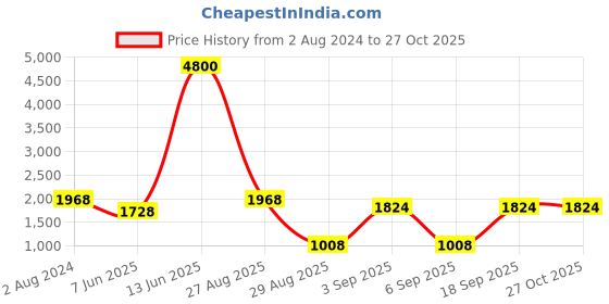 myntra.com plusS Women Black Solid Denim Jacket pluss Price History Graph from 2 Aug 2024 to 26 Oct 2025