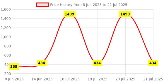 myntra.com plusS Women Black Solid Track Pants With Side Slits pluss Price History Graph from 8 Jun 2025 to 21 Jul 2025