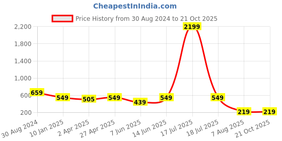 myntra.com plusS Women Blue & Off White Printed Sweatshirt pluss Price History Graph from 30 Aug 2024 to 21 Oct 2025