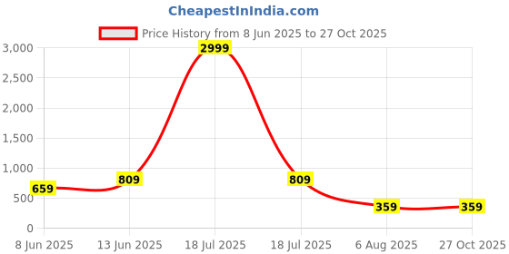 myntra.com plusS Women Blue & Pink Floral Print Fit & Flare Dress pluss Price History Graph from 8 Jun 2025 to 27 Oct 2025