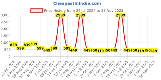 myntra.com plusS Women Blue Heavy Fade Crinkle Effect Stretchable Cotton Jeans pluss Price History Graph from 24 Jul 2024 to 28 Nov 2025
