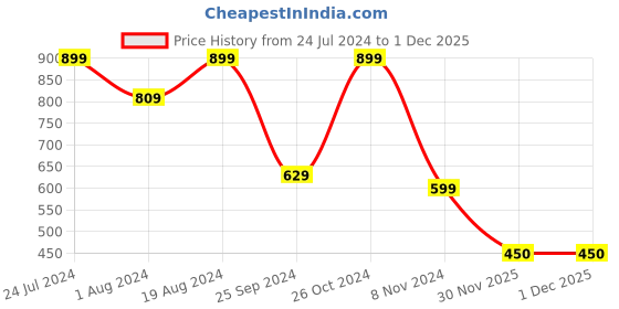 myntra.com plusS Women Blue Heavy Fade Mid-Rise Clean Look Cotton Jeans pluss Price History Graph from 24 Jul 2024 to 1 Dec 2025
