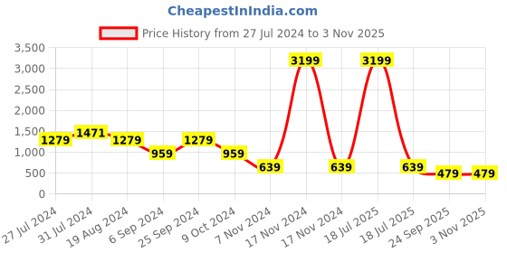 myntra.com plusS Women Blue High-Rise Clean Look Frayed Hem Cotton Jeans pluss Price History Graph from 27 Jul 2024 to 2 Nov 2025