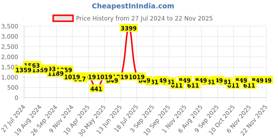 myntra.com plusS Women Blue High-Rise Clean Look Heavy Fade Frayed Hem Cotton Jeans pluss Price History Graph from 27 Jul 2024 to 22 Nov 2025