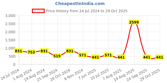 myntra.com plusS Women Blue High-Rise Regular Fit Cropped Stretchable Jeans pluss Price History Graph from 24 Jul 2024 to 28 Oct 2025