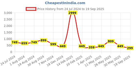 myntra.com plusS Women Blue Low Distress Heavy Fade Stretchable Cotton Jeans pluss Price History Graph from 24 Jul 2024 to 19 Sep 2025