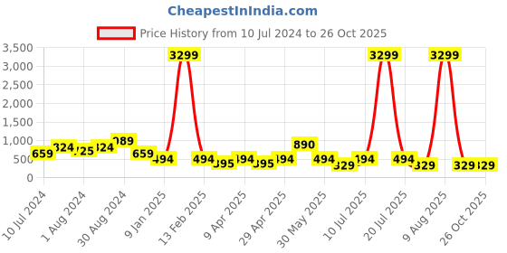 myntra.com plusS Women Blue Low Distress Light Fade Stretchable Cotton Jeans pluss Price History Graph from 10 Jul 2024 to 26 Oct 2025