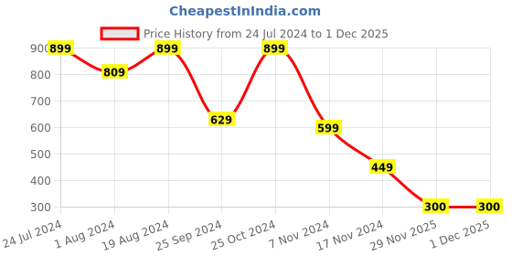 myntra.com plusS Women Blue Medium Shade Stretchable Cotton Jeans pluss Price History Graph from 24 Jul 2024 to 30 Nov 2025