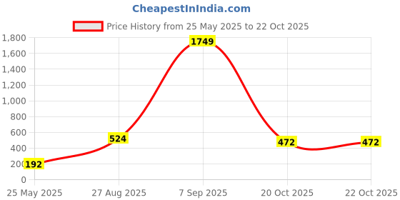 myntra.com plusS Women Blue Printed A-Line Top pluss Price History Graph from 25 May 2025 to 21 Oct 2025