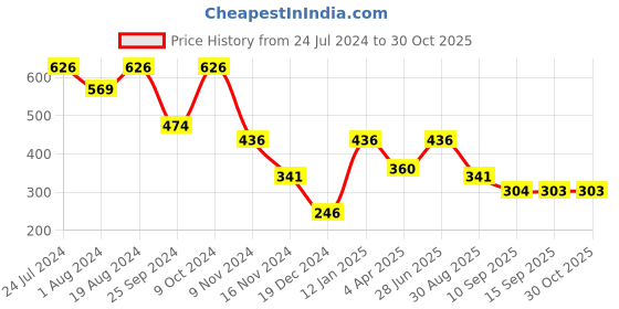 myntra.com plusS Women Blue Regular Fit Casual Shirt pluss Price History Graph from 24 Jul 2024 to 30 Oct 2025