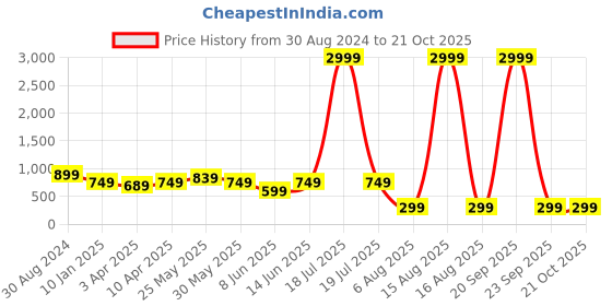 myntra.com plusS Women Blue Tailored Jacket pluss Price History Graph from 30 Aug 2024 to 21 Oct 2025