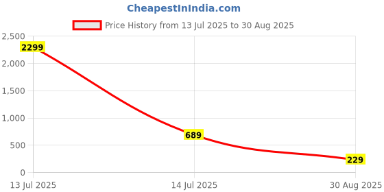 myntra.com plusS Women Burgundy Knitted Solid Wrap Dress pluss Price History Graph from 13 Jul 2025 to 30 Aug 2025