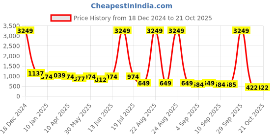myntra.com plusS Women Burgundy Padded Jacket pluss Price History Graph from 18 Dec 2024 to 20 Oct 2025