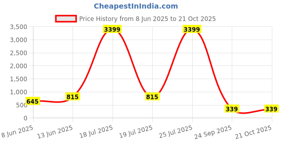 myntra.com plusS Women Burgundy Padded Jacket pluss Price History Graph from 8 Jun 2025 to 21 Oct 2025