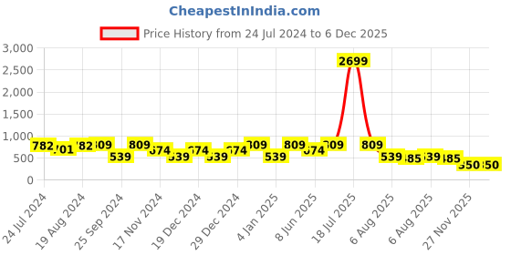 myntra.com plusS Women Charcoal Regular Fit Jeans pluss Price History Graph from 24 Jul 2024 to 6 Dec 2025