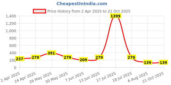 myntra.com plusS Women Charming Maroon Solid Knitted Top pluss Price History Graph from 2 Apr 2025 to 20 Oct 2025