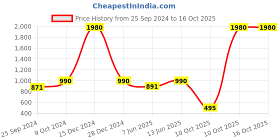 myntra.com plusS Women Checked Fleece Longline Tailored Jacket pluss Price History Graph from 25 Sep 2024 to 16 Oct 2025