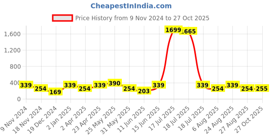 myntra.com plusS Women Chic Rust Floral Sweetheart Neck Dress pluss Price History Graph from 9 Nov 2024 to 27 Oct 2025